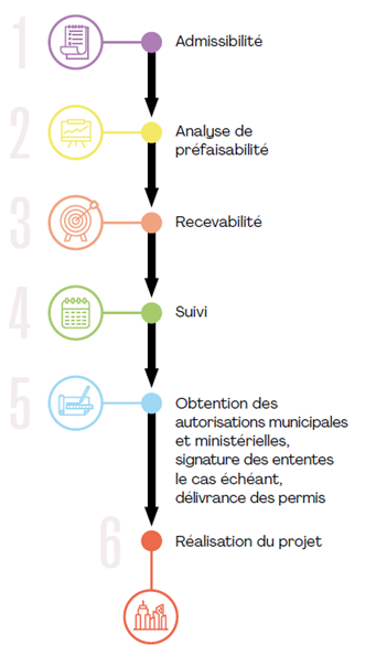 Cheminement d'une demande de projet immobilier, Saguenay